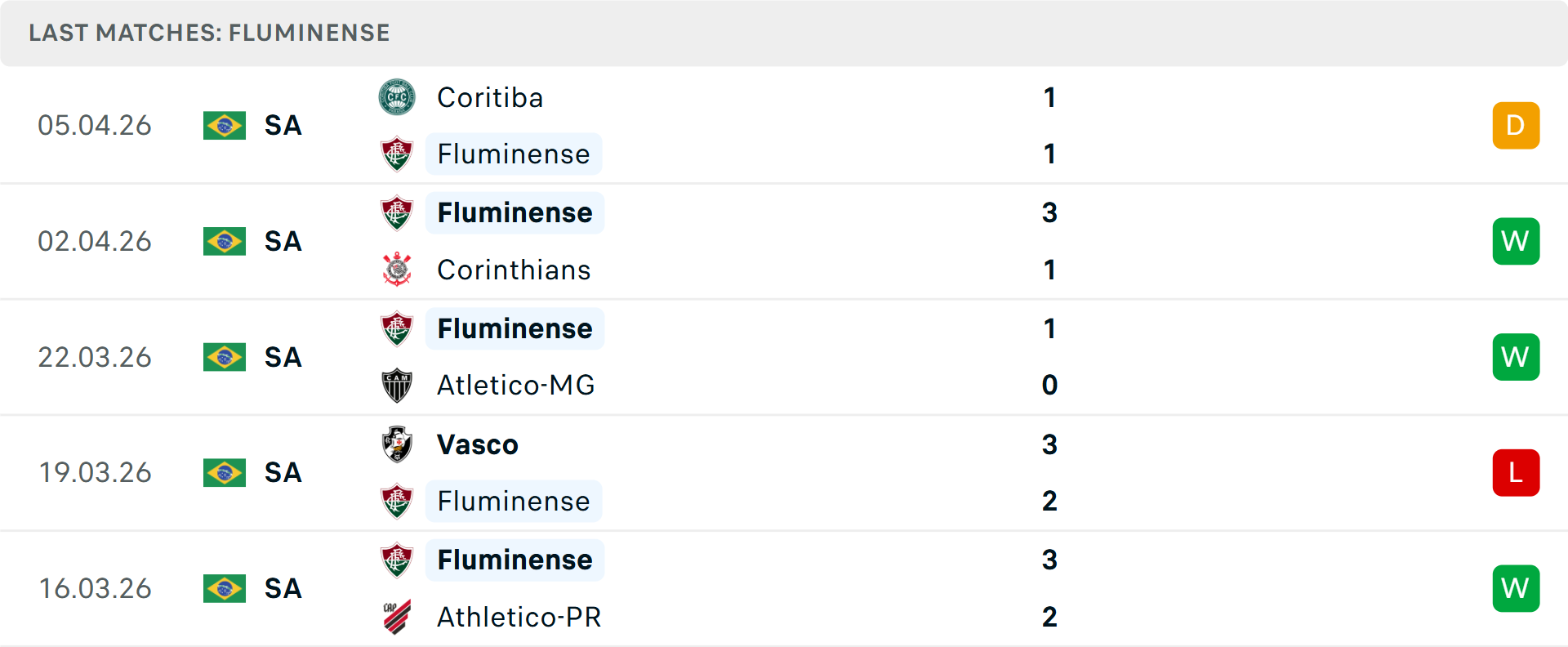 Phong độ Fluminense 5 trận gần nhất