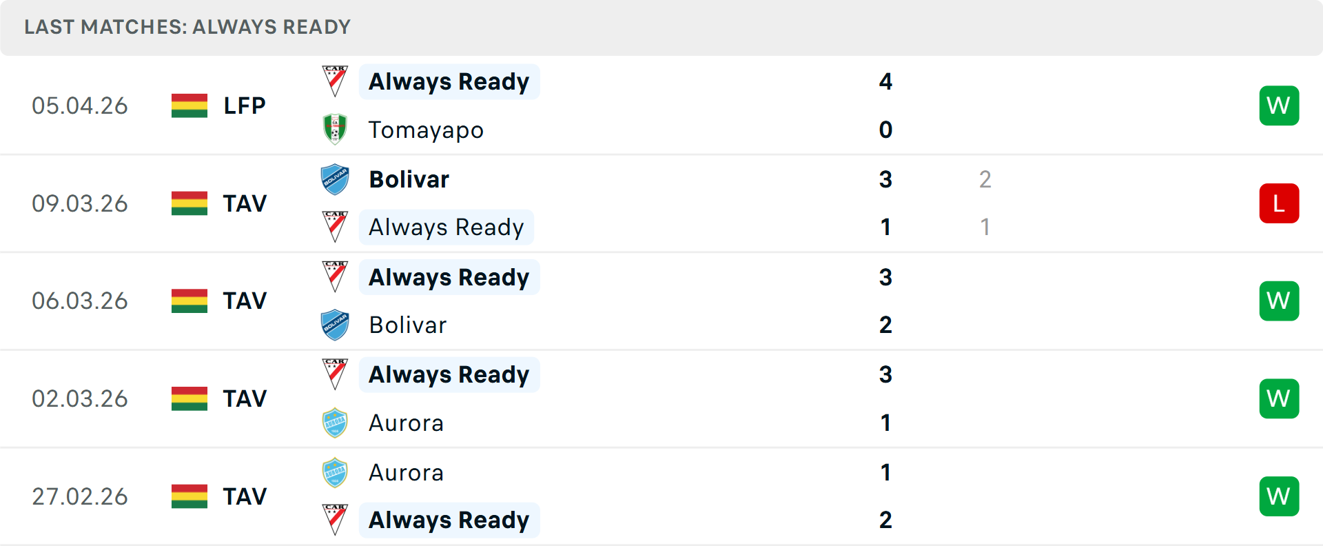 Phong độ Always Ready 5 trận gần nhất