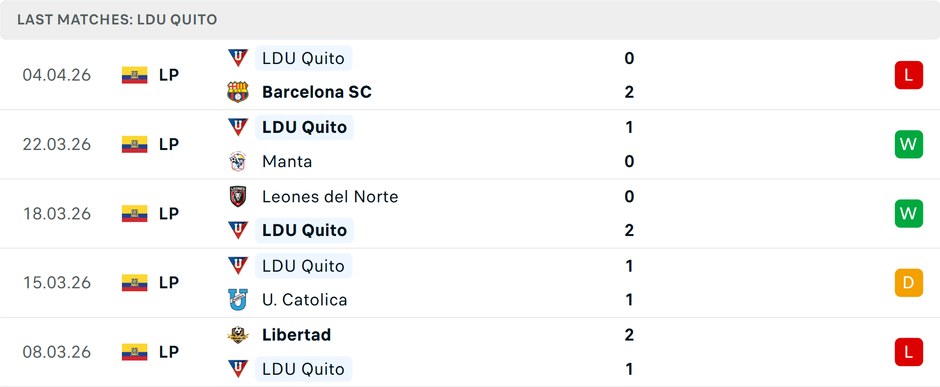 Phong độ LDU Quito 5 trận gần nhất