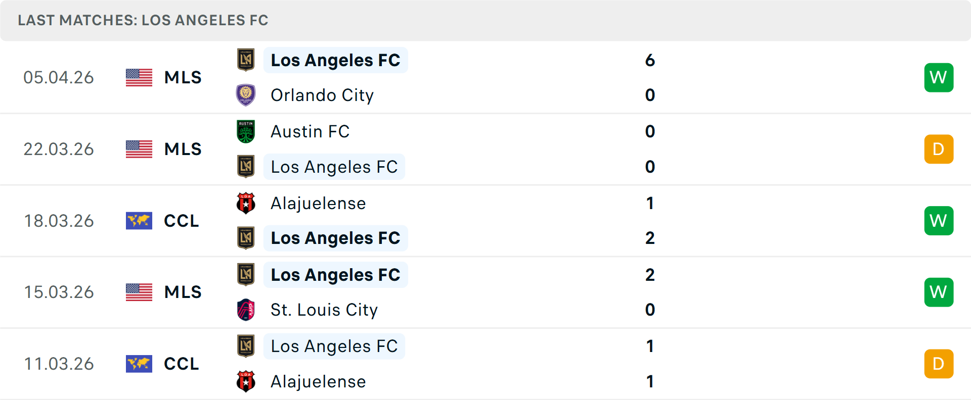 Phong độ Los Angeles 5 trận gần nhất