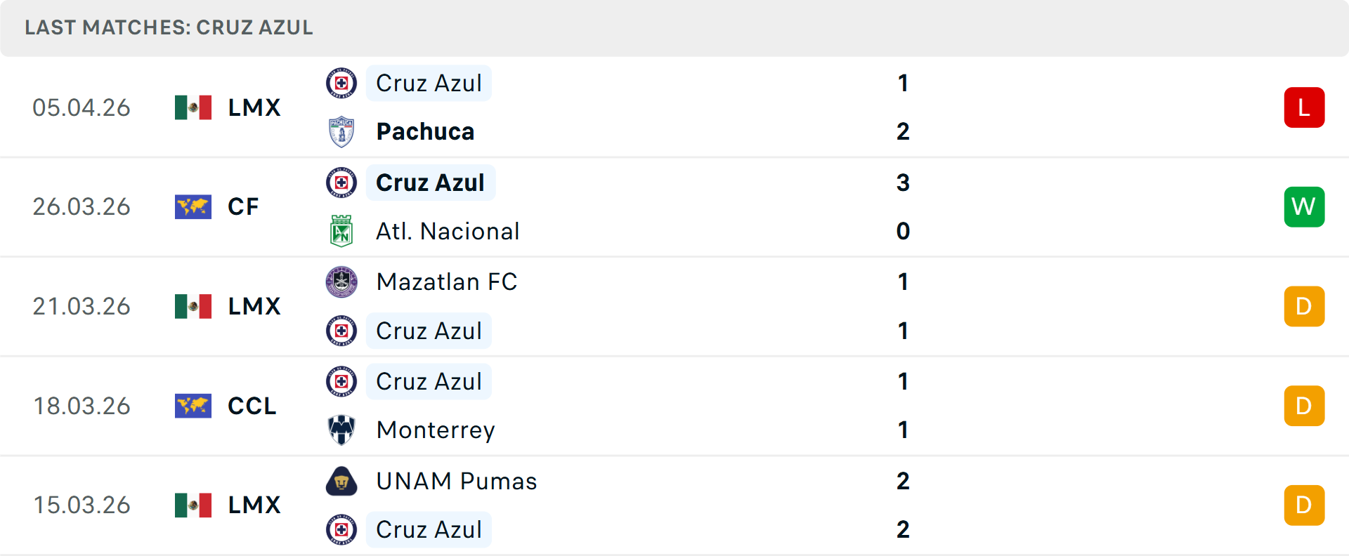 Phong độ Cruz Azul 5 trận gần nhất