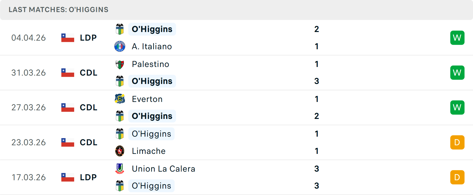 Phong độ O Higgins 5 trận gần nhất