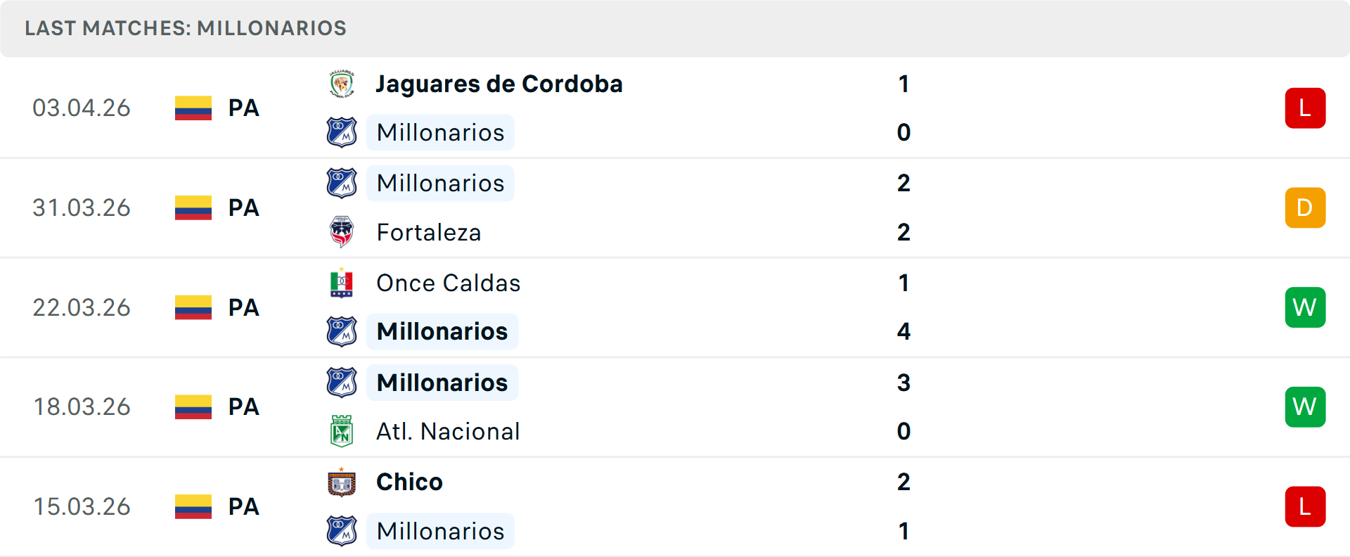 Phong độ Millonarios 5 trận gần nhất