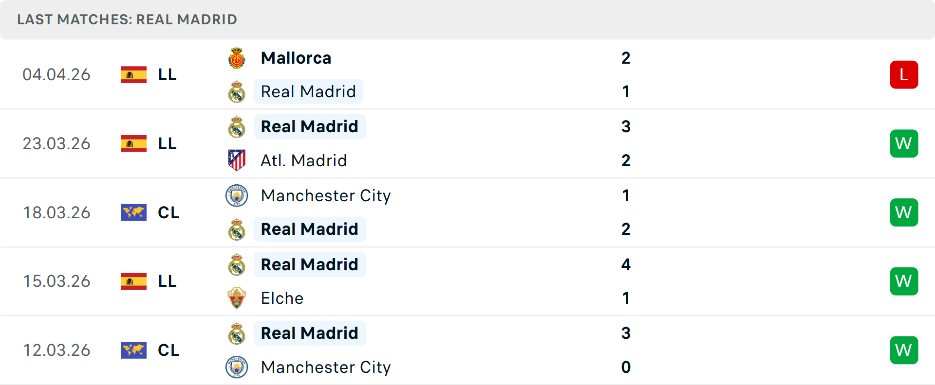 Phong độ Real Madrid 5 trận gần nhất Phong độ Real Madrid 5 trận gần nhất