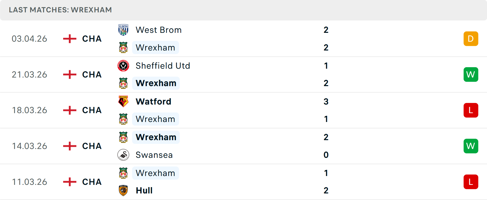 Phong độ Wrexham 5 trận gần nhất