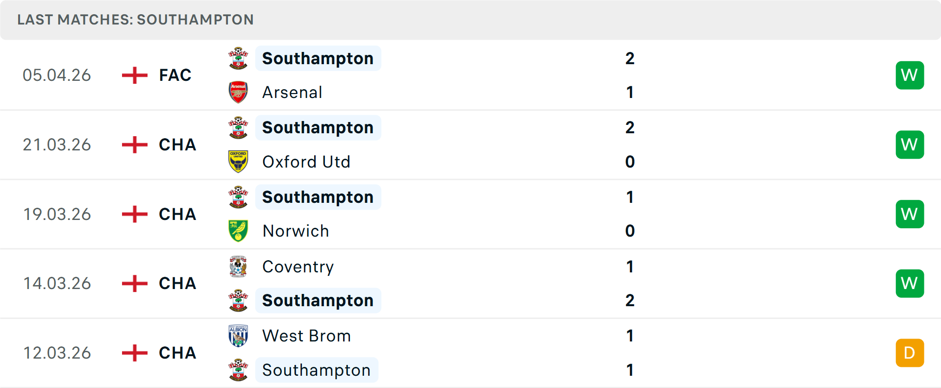 Phong độ Southampton 5 trận gần nhất