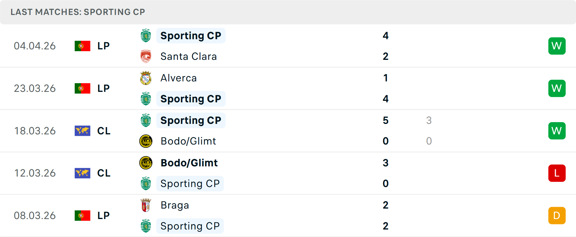 Phong độ Sporting Lisbon 5 trận gần nhất