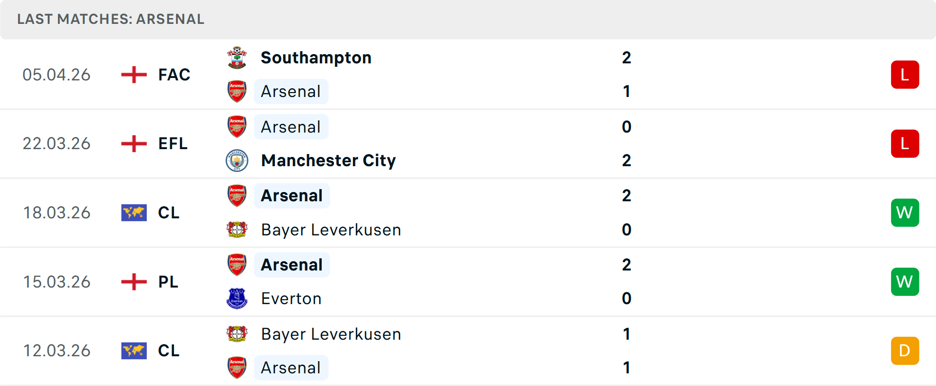 Phong độ Arsenal 5 trận gần nhất