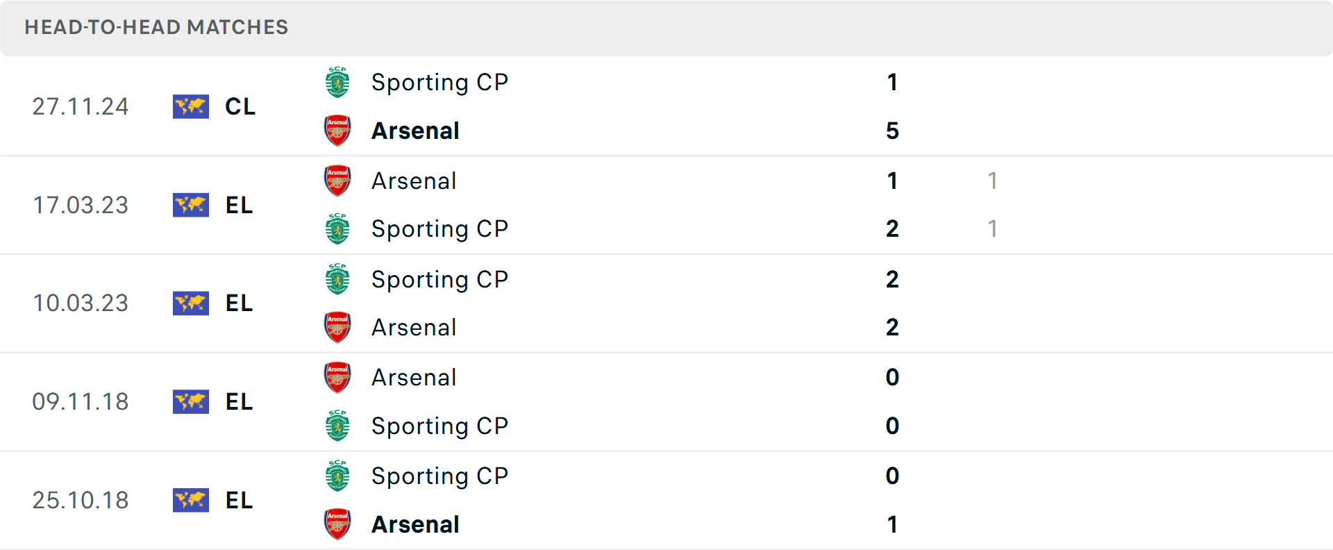 Lịch sử đối đầu Sporting Lisbon vs Arsenal
