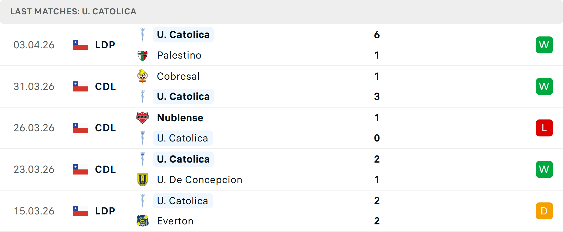 Phong độ Universidad Catolica 5 trận gần nhất