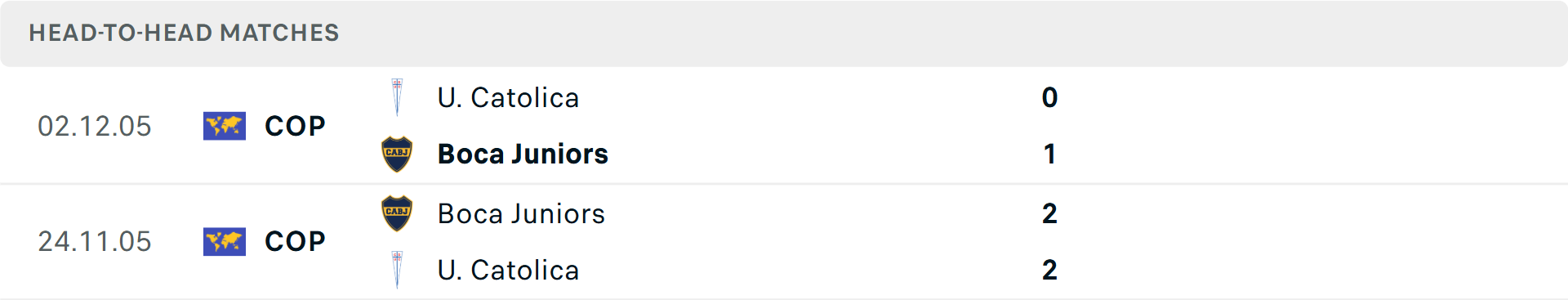 Lịch sử đối đầu Universidad Catolica vs Boca Juniors