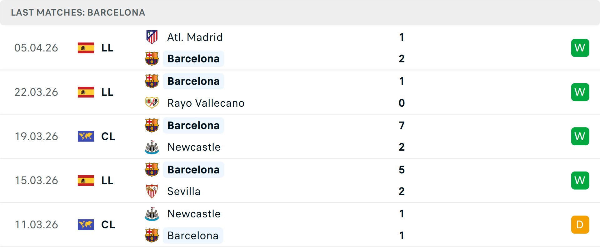 Phong độ Barcelona 5 trận gần nhất Phong độ Barcelona 5 trận gần nhất