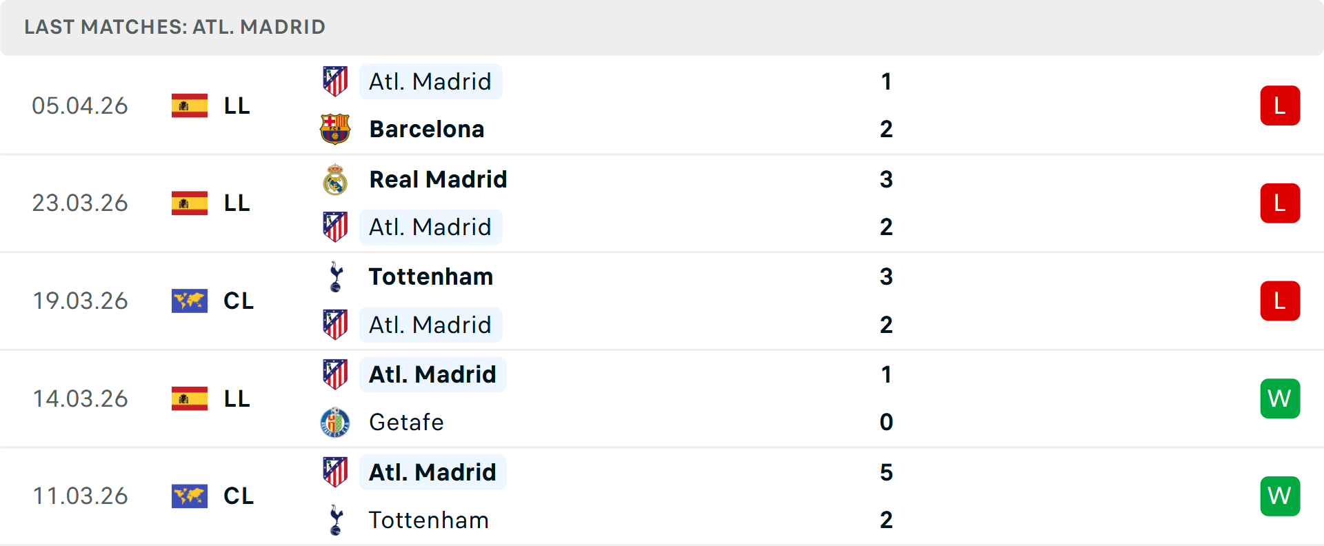 Phong độ Atletico Madrid 5 trận gần nhất Phong độ Atletico Madrid 5 trận gần nhất