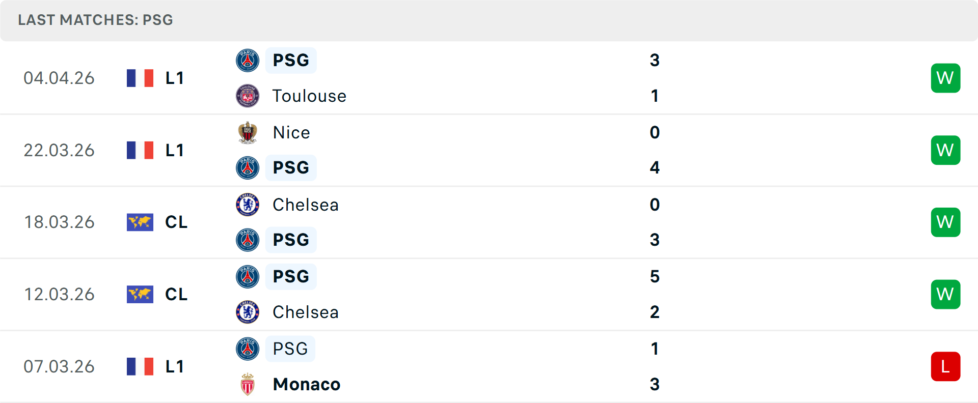 Phong độ PSG 5 trận gần nhất Phong độ PSG 5 trận gần nhất