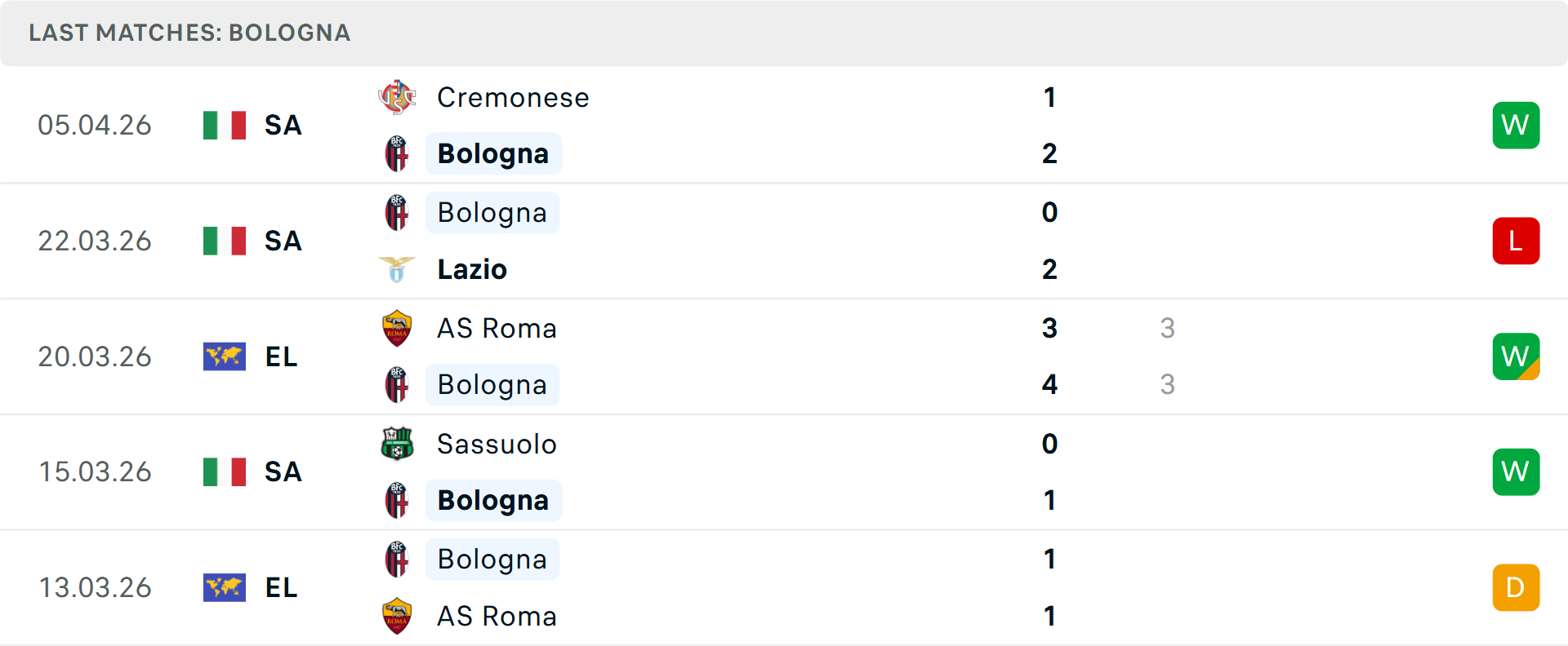 Phong độ Bologna 5 trận gần nhất