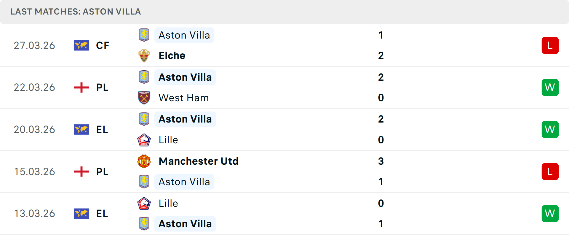 Phong độ Aston Villa 5 trận gần nhất