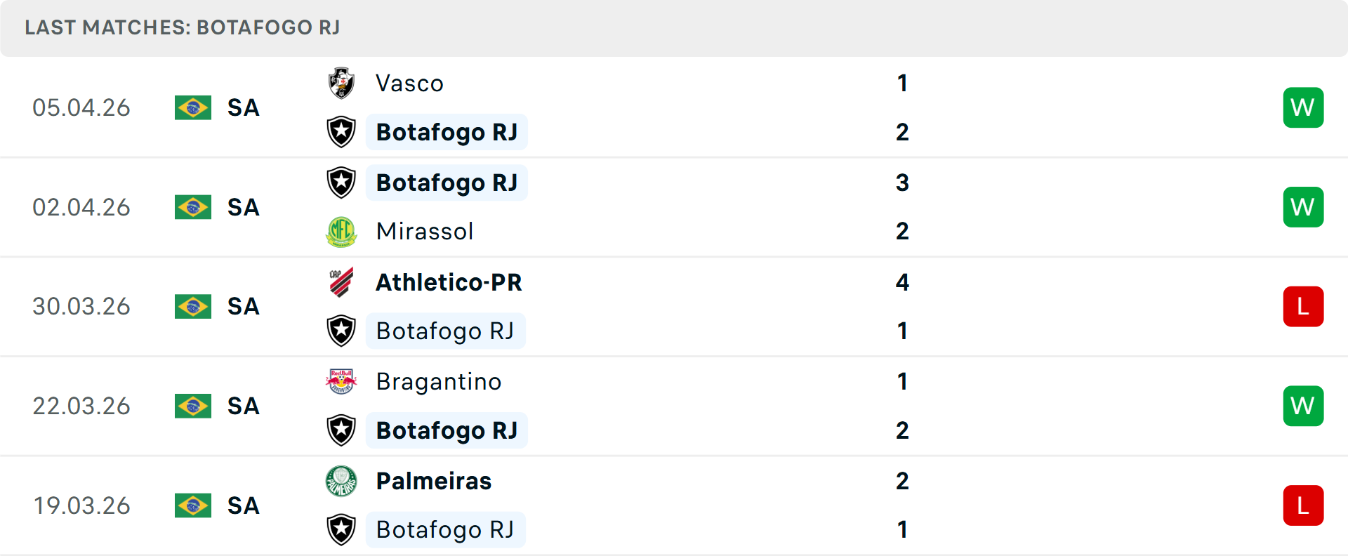 Phong độ Botafogo 5 trận gần nhất