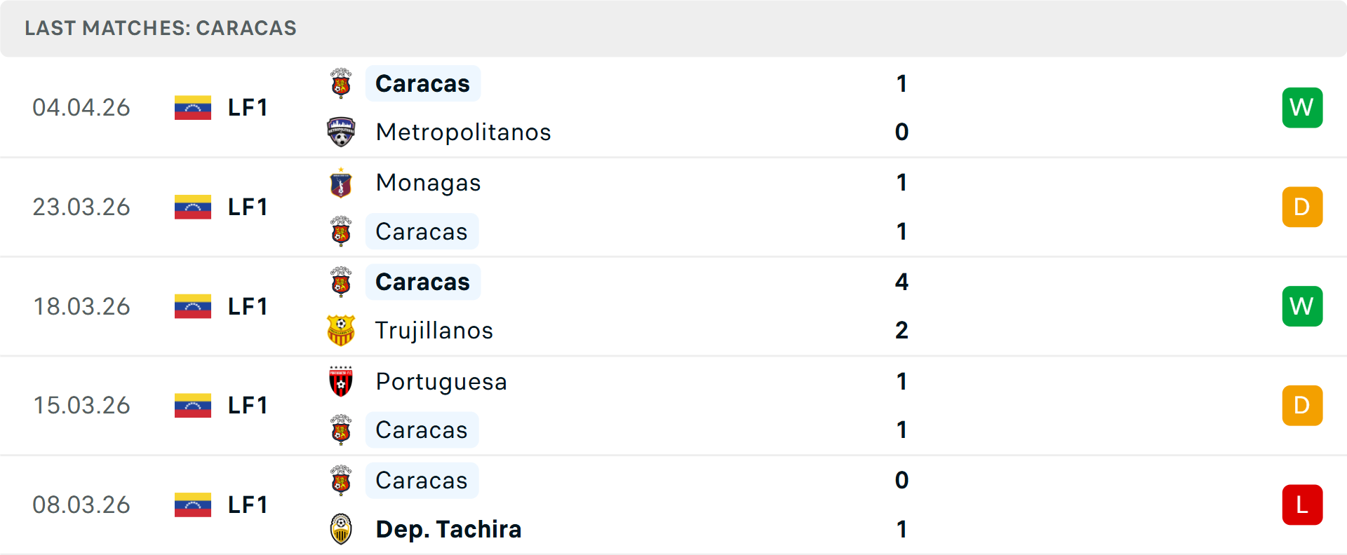 Phong độ Caracas 5 trận gần nhất