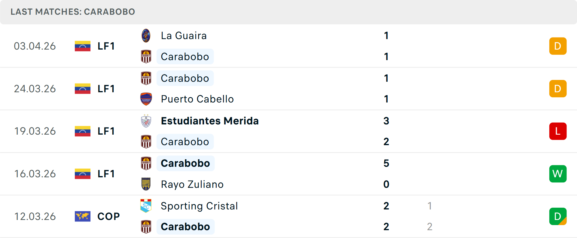 Phong độ Carabobo 5 trận gần nhất