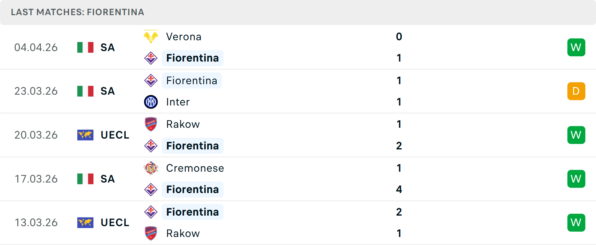 Phong độ Fiorentina 5 trận gần nhất Phong độ Fiorentina 5 trận gần nhất