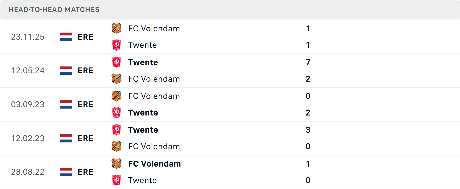 Lịch sử đối đầu Twente vs Volendam