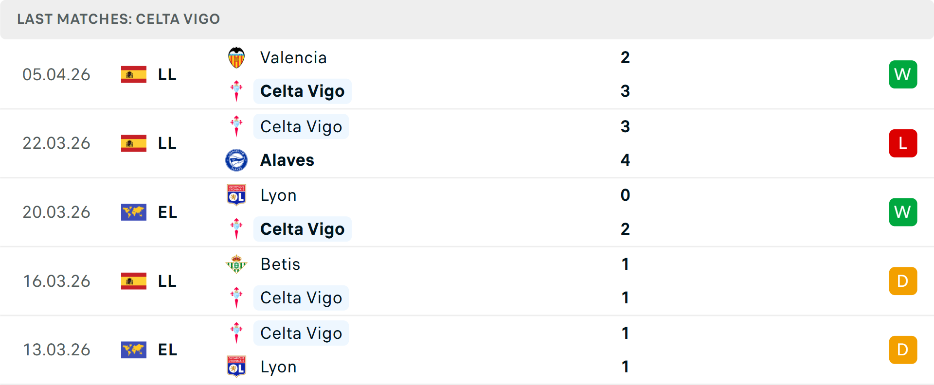 Phong độ Celta Vigo 5 trận gần nhất