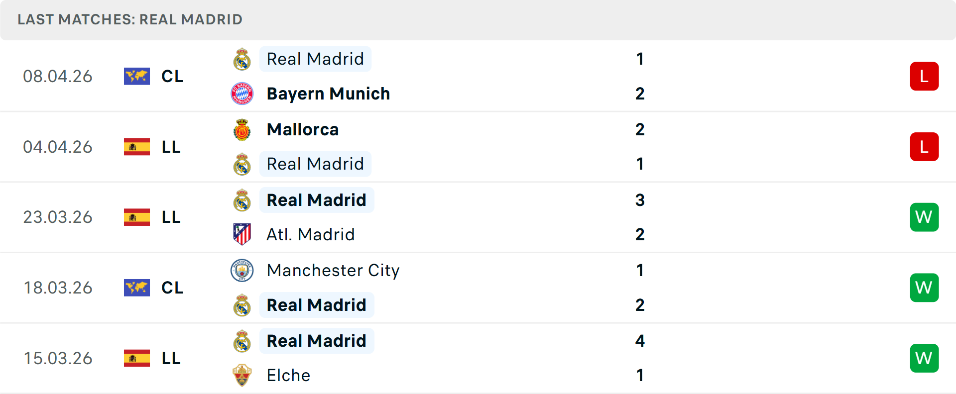 Phong độ Real Madrid 5 trận gần nhất