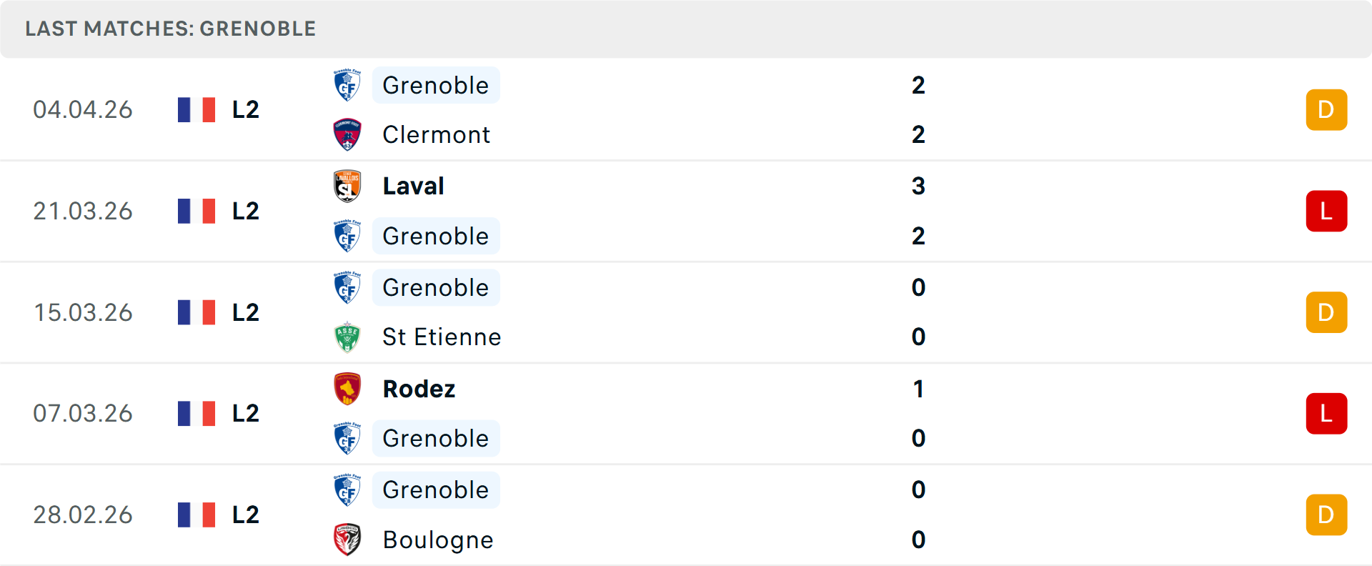 Phong độ Grenoble Foot 5 trận gần nhất Phong độ Grenoble Foot 5 trận gần nhất