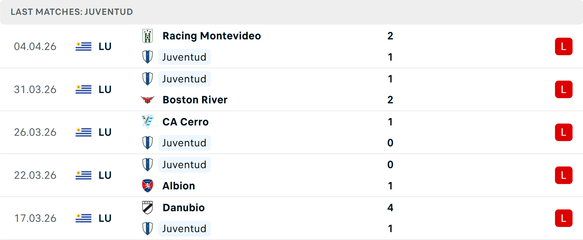 Phong độ Juventud 5 trận gần nhất