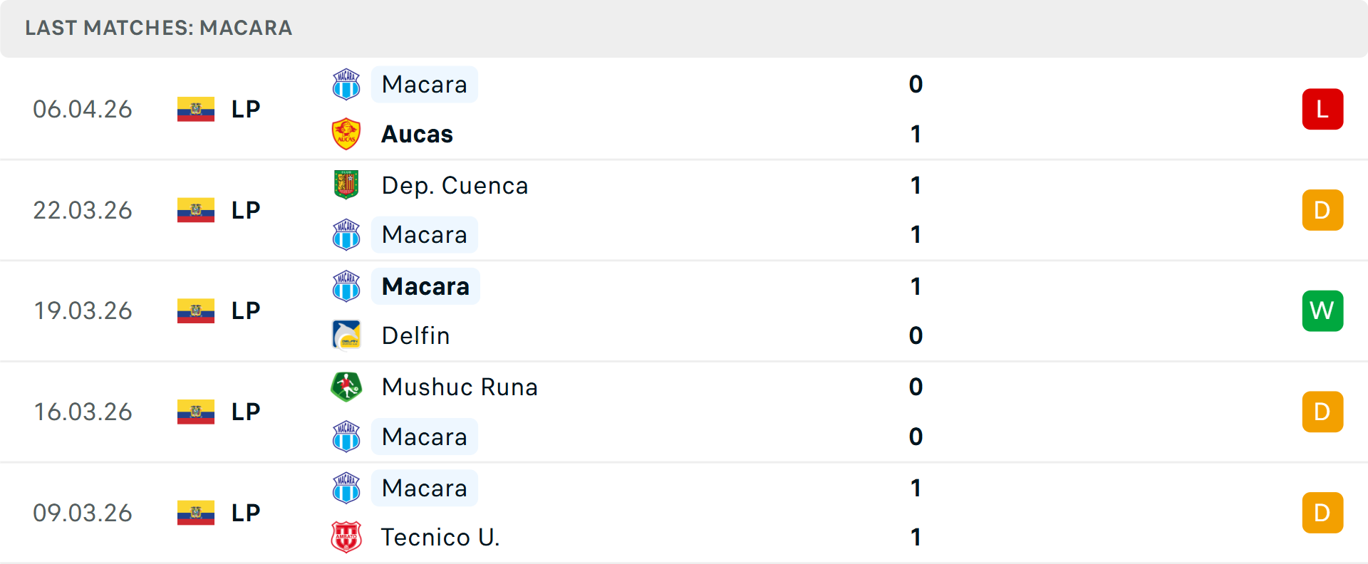 Phong độ Macara 5 trận gần nhất