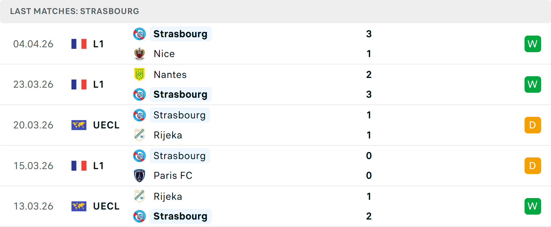 Phong độ Strasbourg 5 trận gần nhất
