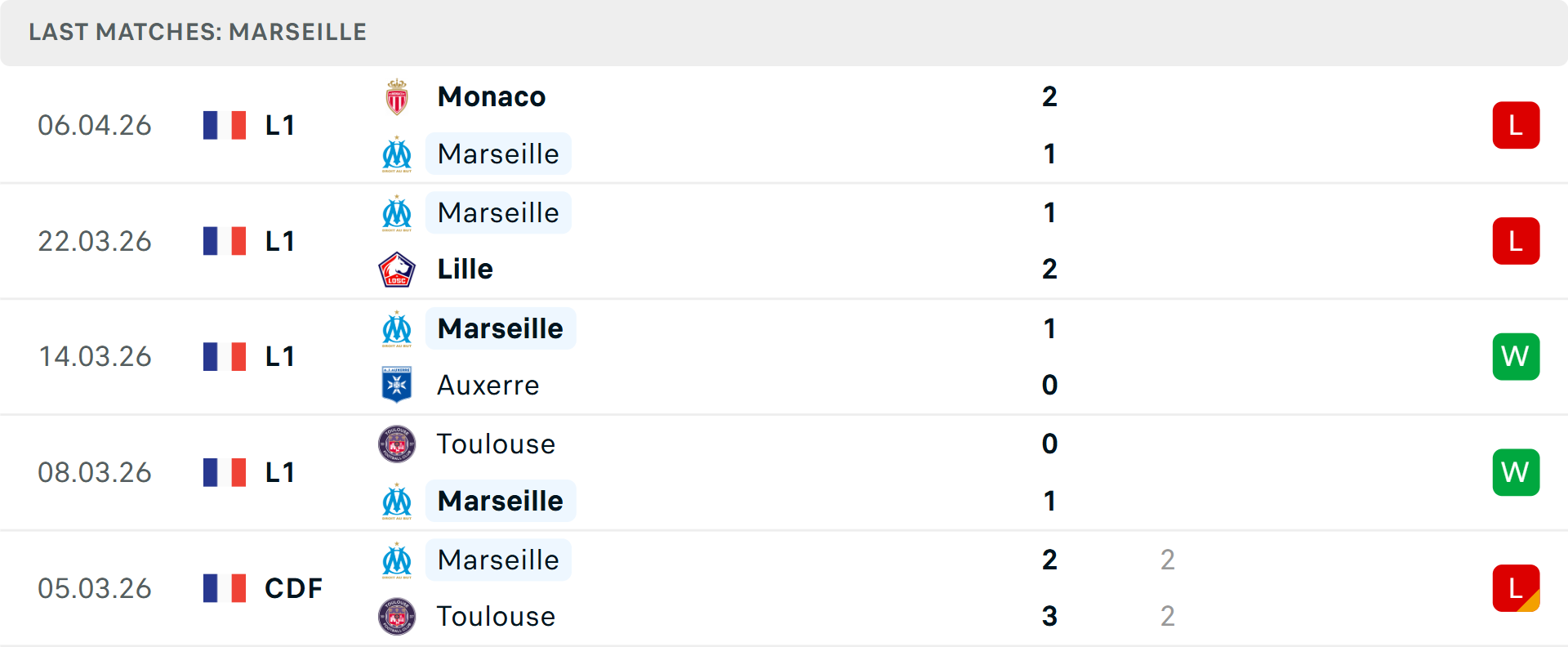 Phong độ Marseille 5 trận gần nhất