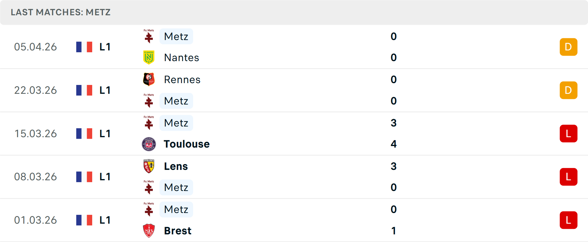 Phong độ Metz 5 trận gần nhất
