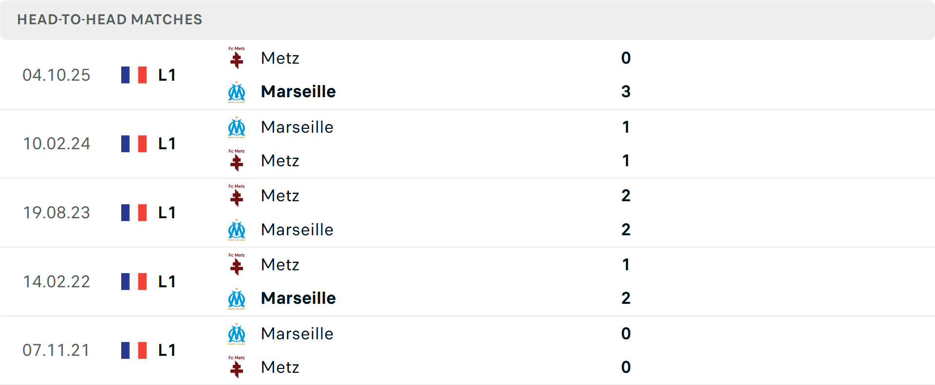 Lịch sử đối đầu Marseille vs Metz