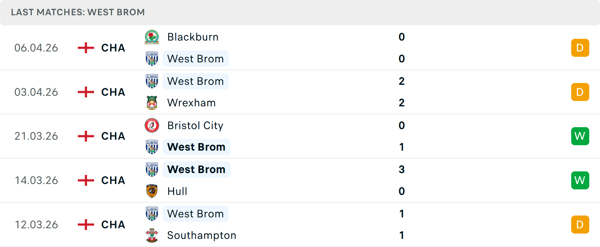 Phong độ West Brom 5 trận gần nhất