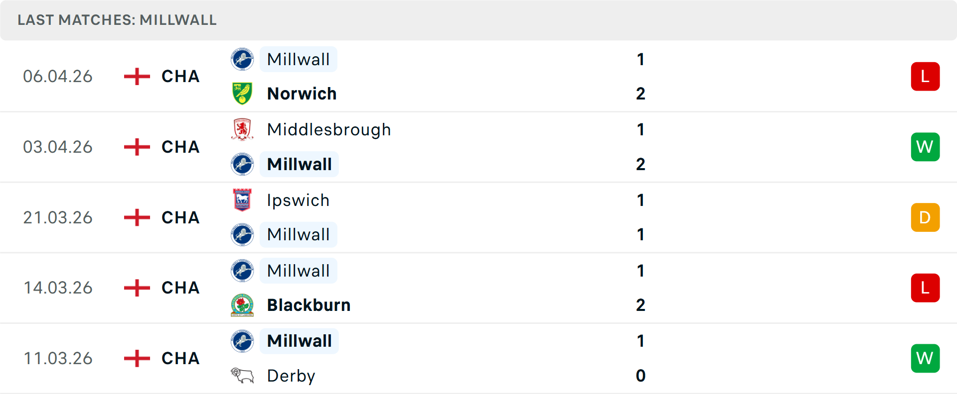 Phong độ Millwall 5 trận gần nhất