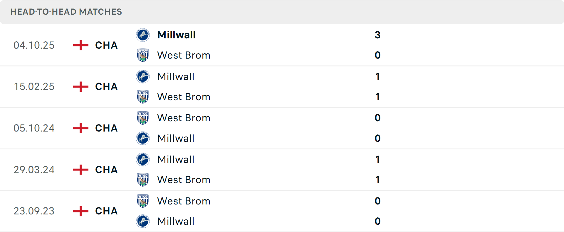 Lịch sử đối đầu West Brom vs Millwall