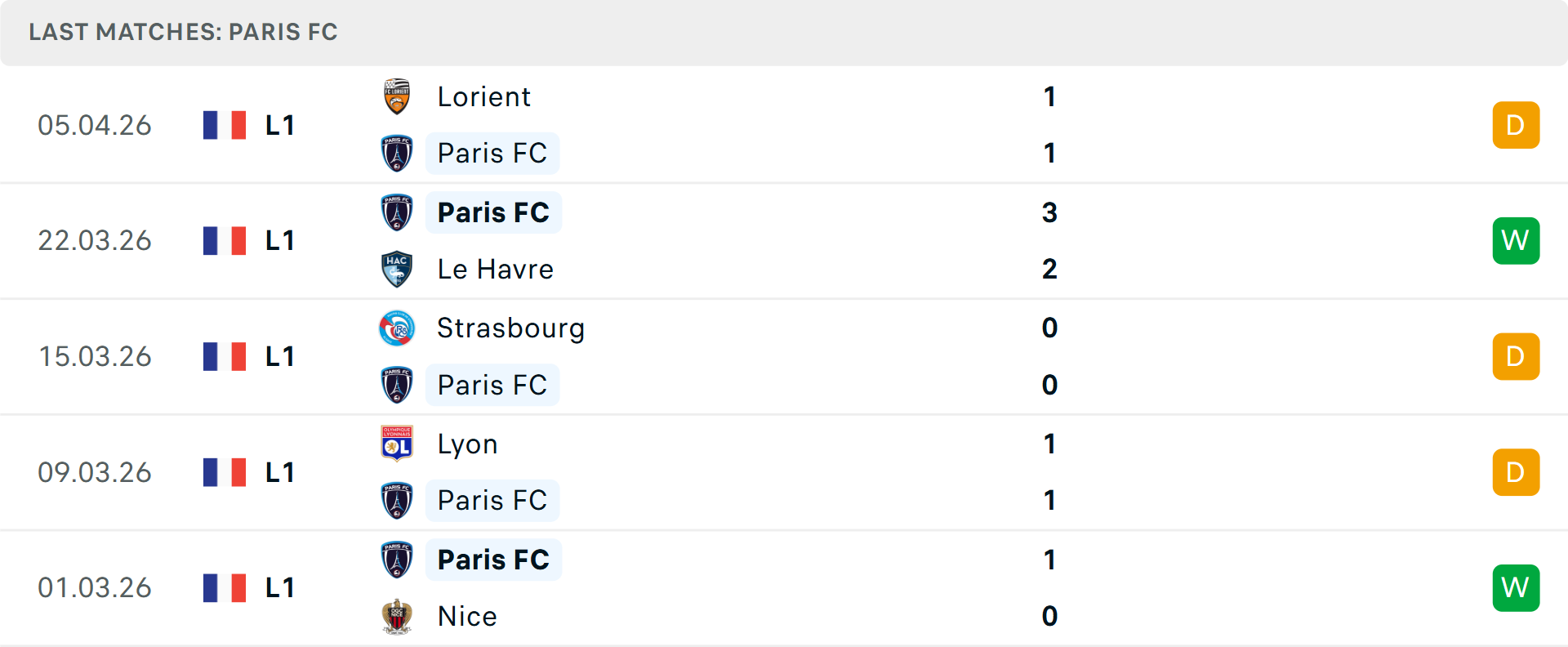 Phong độ Paris 5 trận gần nhất