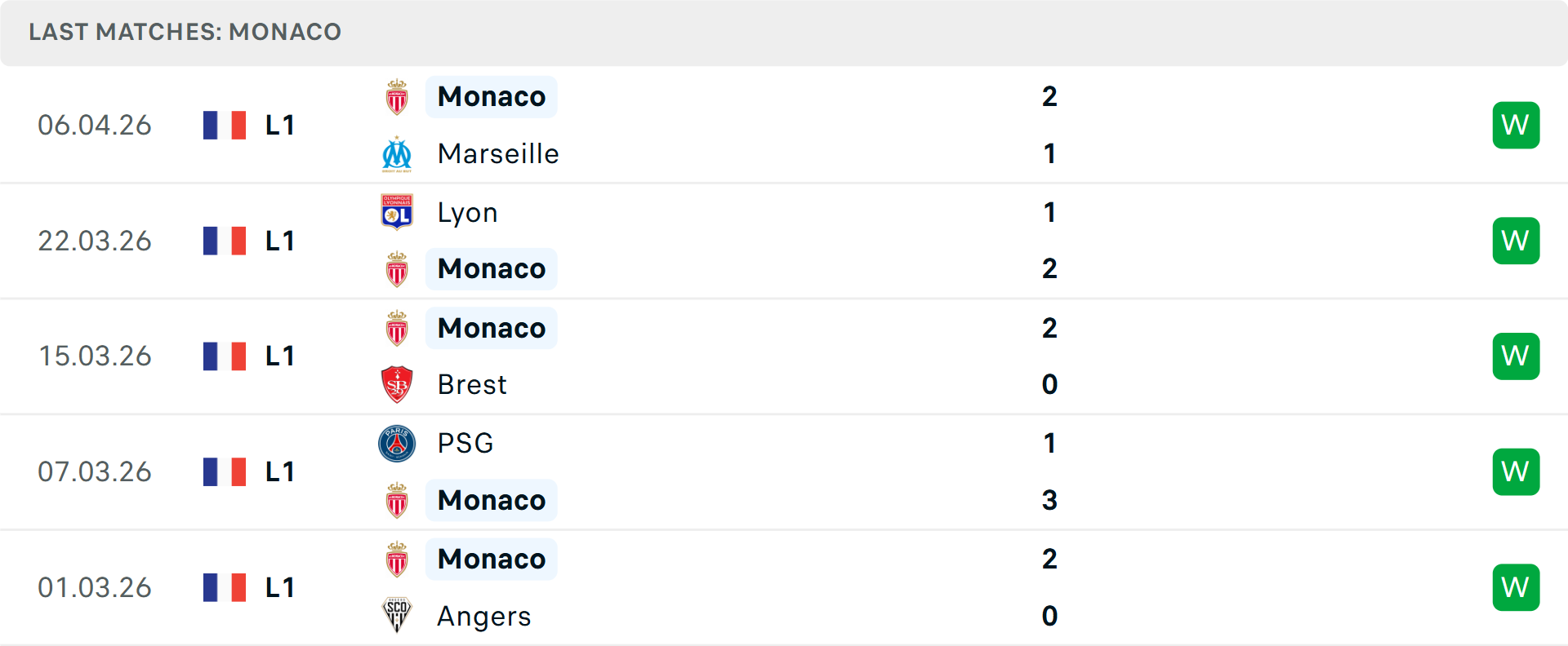 Phong độ Monaco 5 trận gần nhất