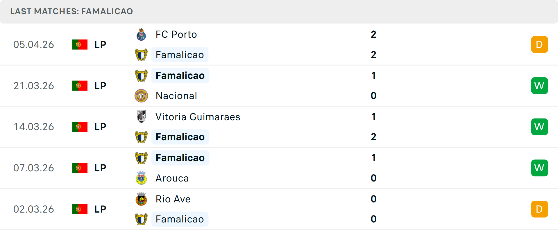 Phong độ Famalicao 5 trận gần nhất Phong độ Famalicao 5 trận gần nhất