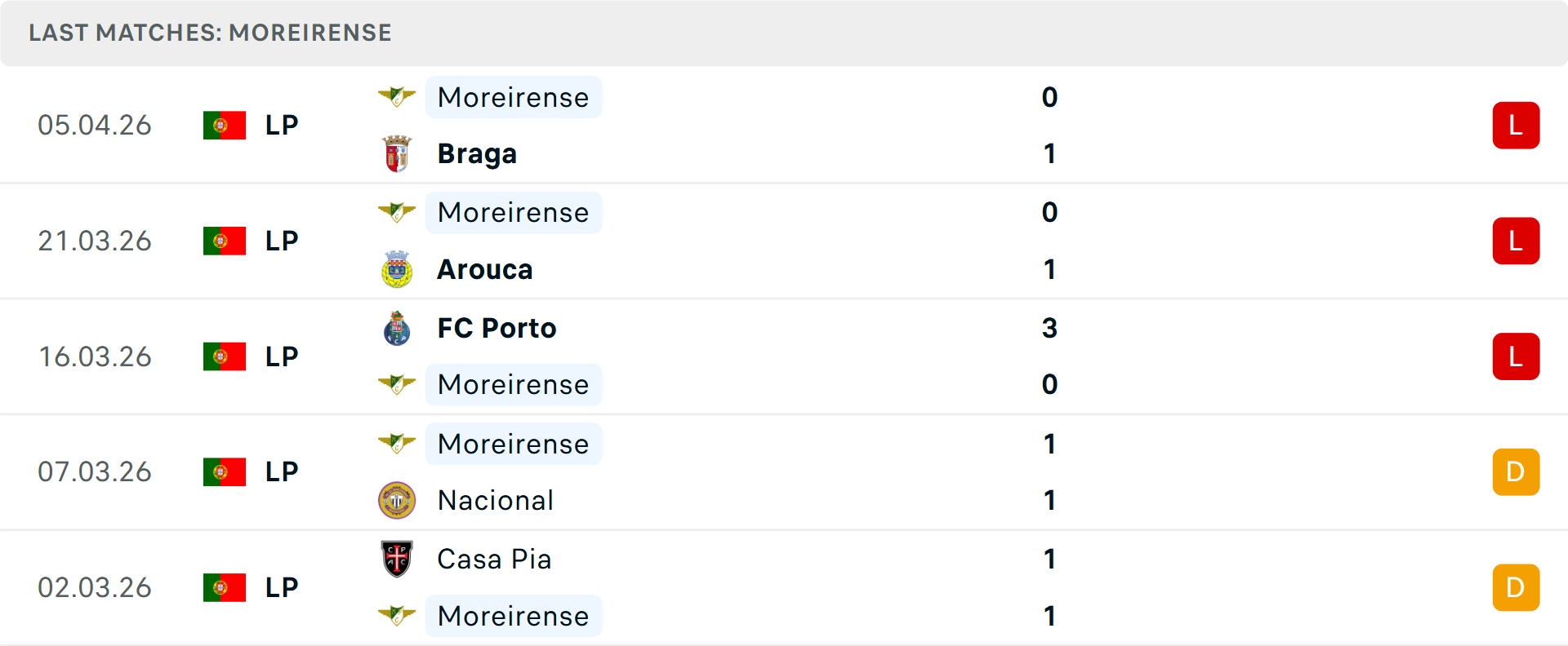 Phong độ Moreirense 5 trận gần nhất Phong độ Moreirense 5 trận gần nhất