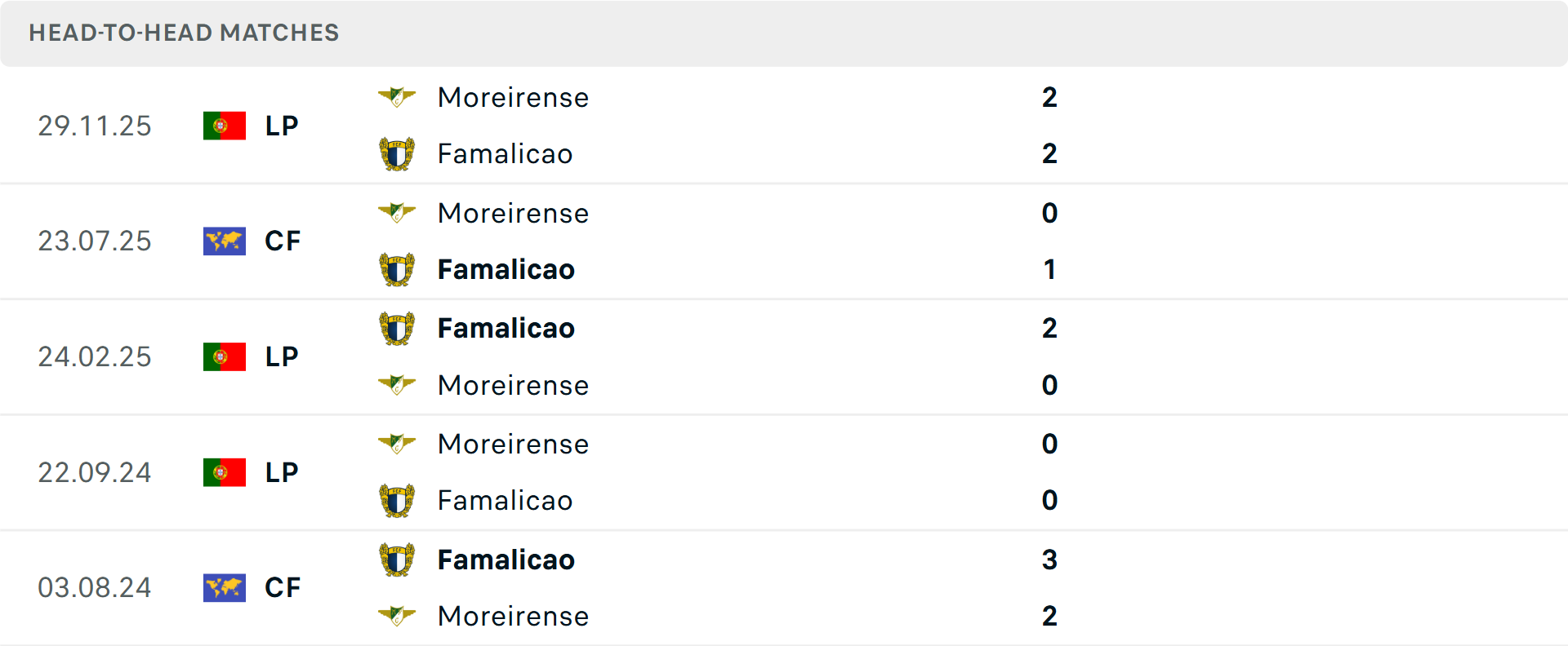 Lịch sử đối đầu Famalicao vs Moreirense Lịch sử đối đầu Famalicao vs Moreirense