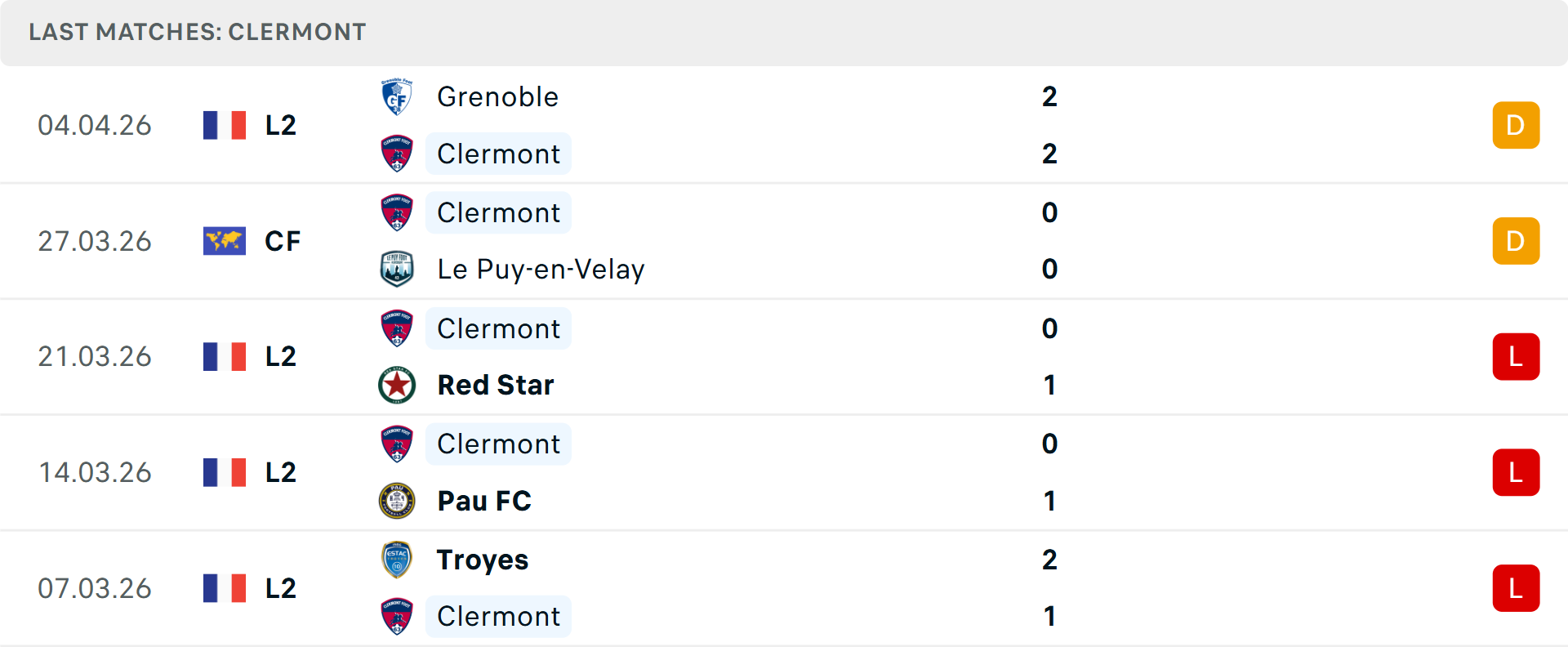 Phong độ Clermont Foot 5 trận gần nhất Phong độ Clermont Foot 5 trận gần nhất