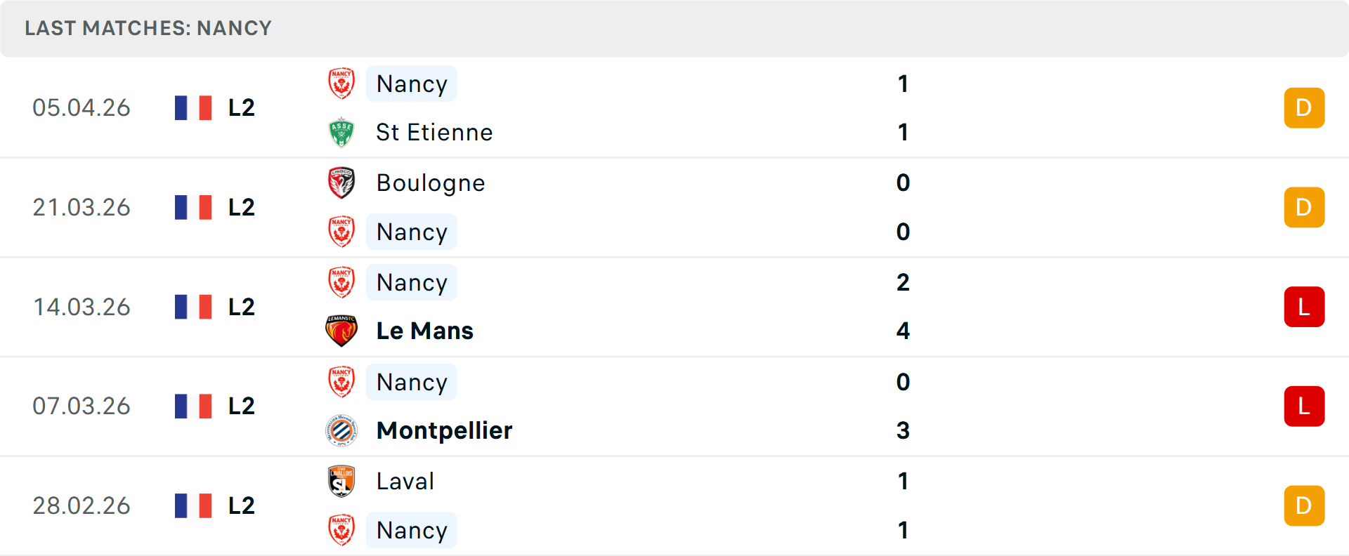 Phong độ Nancy 5 trận gần nhất Phong độ Nancy 5 trận gần nhất