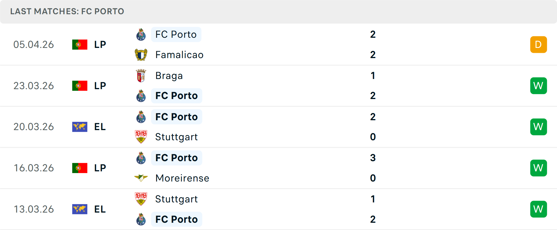 Phong độ Porto 5 trận gần nhất Phong độ Porto 5 trận gần nhất