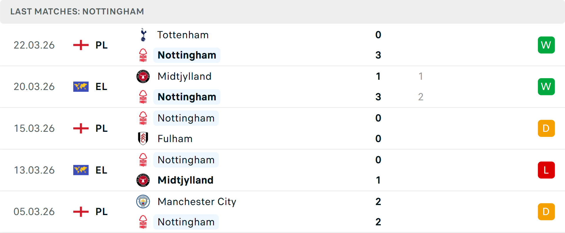 Phong độ Nottingham 5 trận gần nhất Phong độ Nottingham 5 trận gần nhất