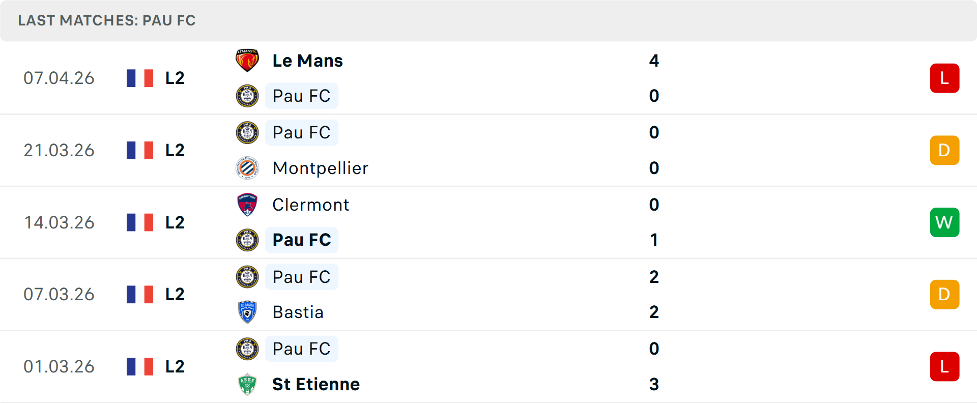 Phong độ Pau 5 trận gần nhất Phong độ Pau 5 trận gần nhất