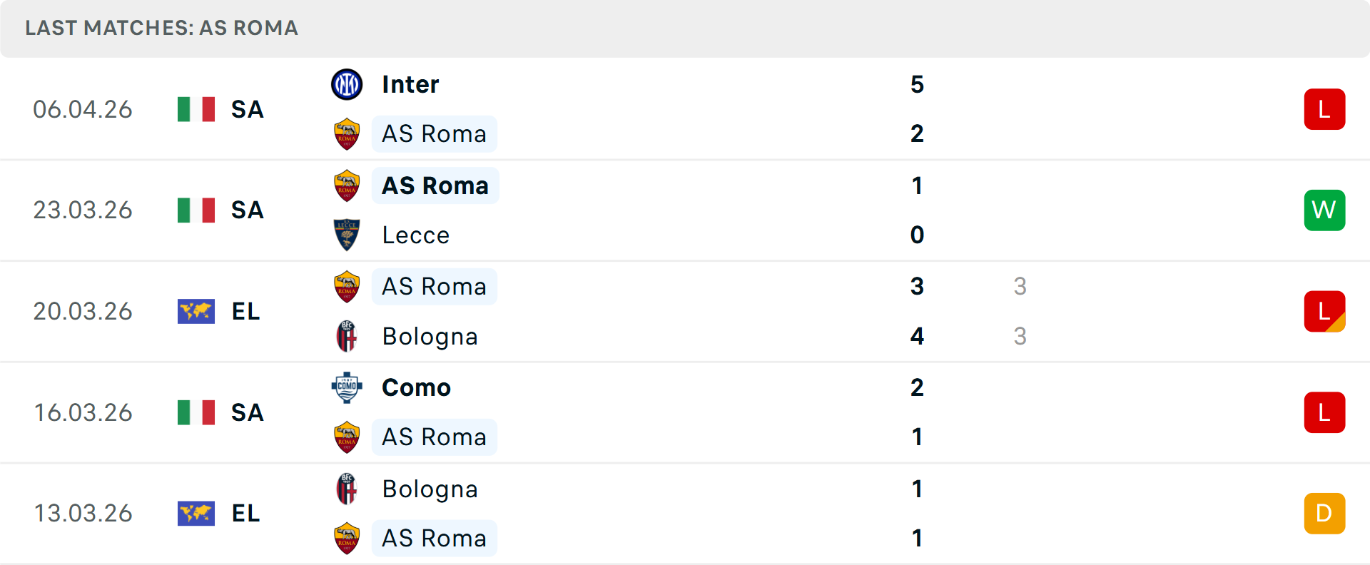 Phong độ Roma 5 trận gần nhất