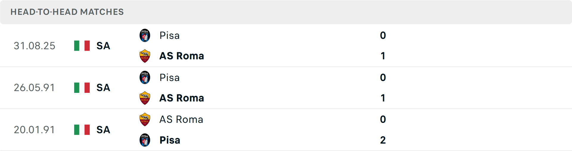 Lịch sử đối đầu Roma vs Pisa