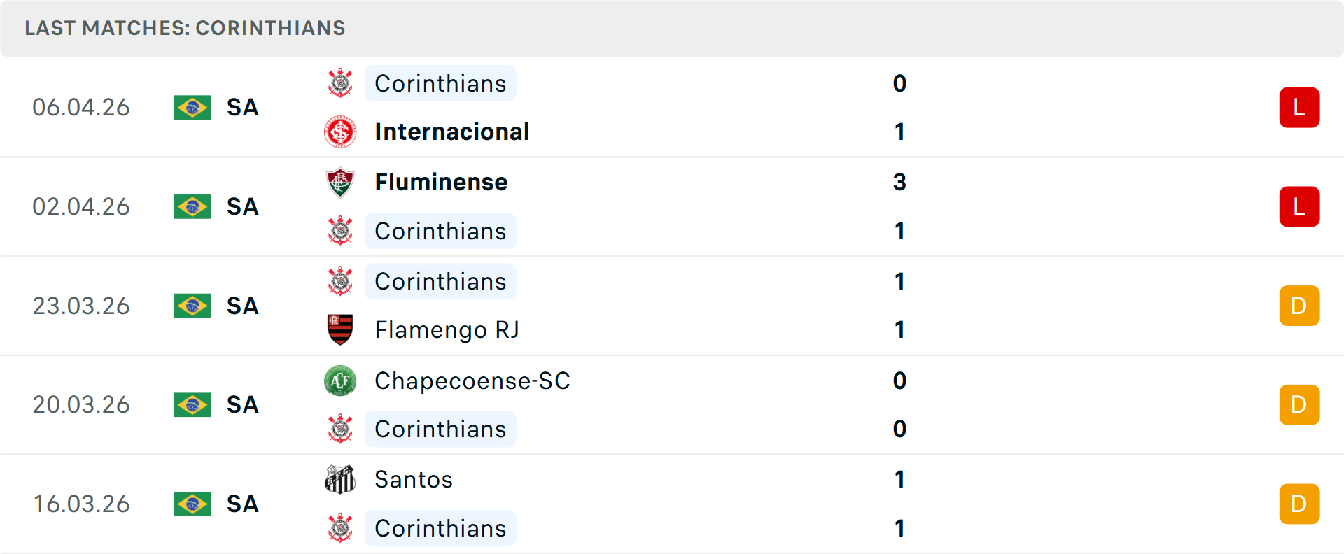 Phong độ Corinthians 5 trận gần nhất